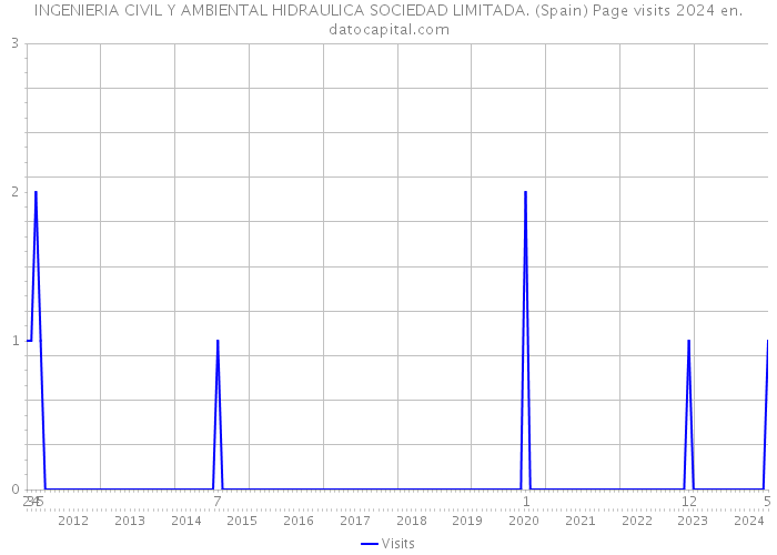 INGENIERIA CIVIL Y AMBIENTAL HIDRAULICA SOCIEDAD LIMITADA. (Spain) Page visits 2024 