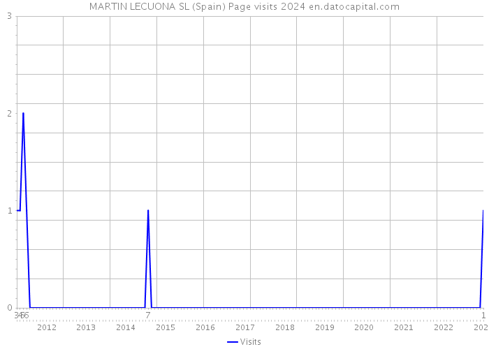 MARTIN LECUONA SL (Spain) Page visits 2024 