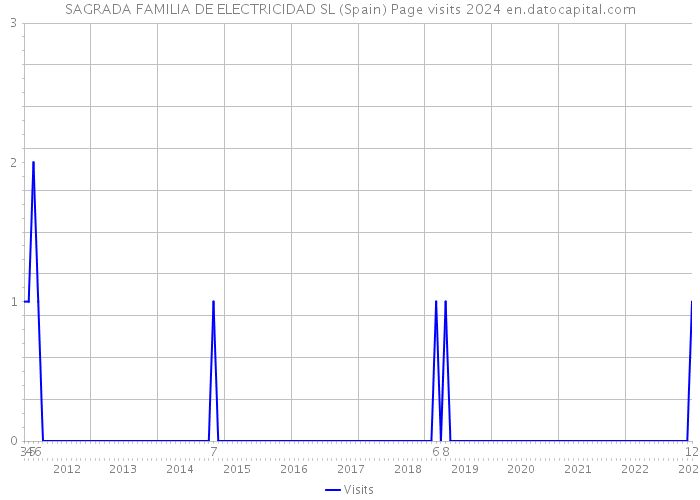SAGRADA FAMILIA DE ELECTRICIDAD SL (Spain) Page visits 2024 