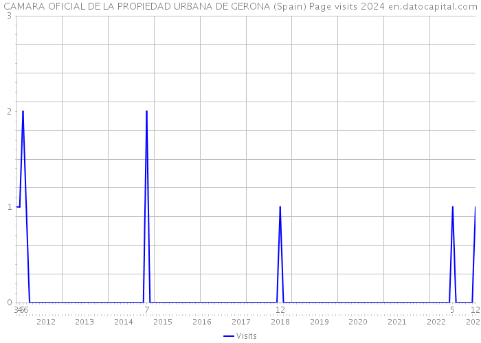 CAMARA OFICIAL DE LA PROPIEDAD URBANA DE GERONA (Spain) Page visits 2024 