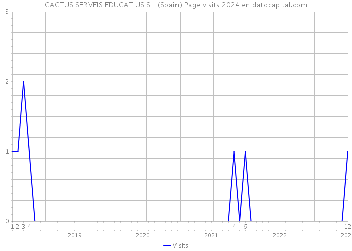 CACTUS SERVEIS EDUCATIUS S.L (Spain) Page visits 2024 