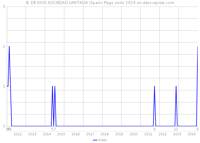 B. DE DIOS SOCIEDAD LIMITADA (Spain) Page visits 2024 