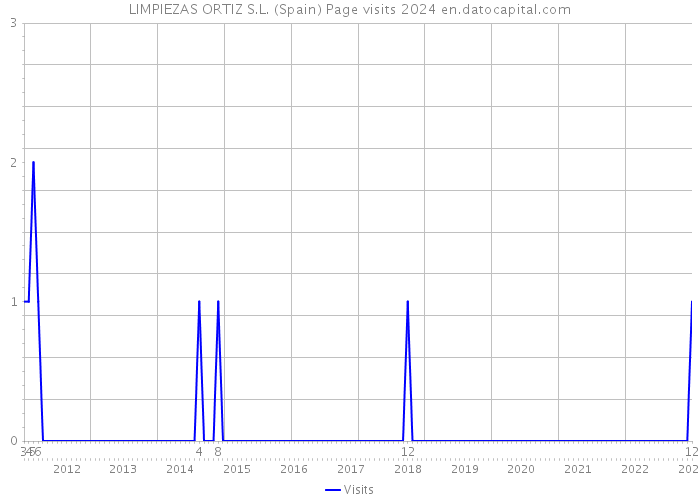 LIMPIEZAS ORTIZ S.L. (Spain) Page visits 2024 