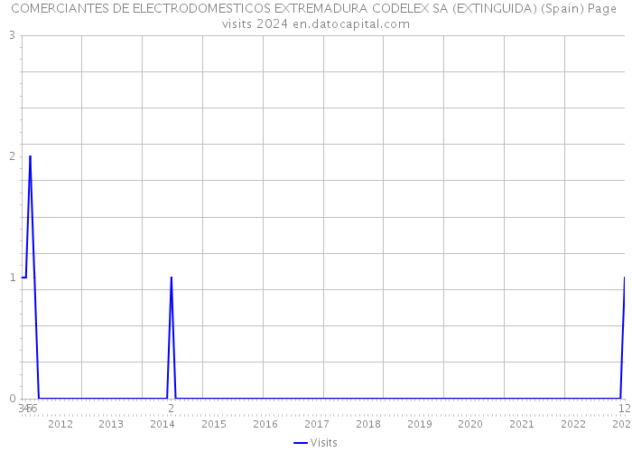 COMERCIANTES DE ELECTRODOMESTICOS EXTREMADURA CODELEX SA (EXTINGUIDA) (Spain) Page visits 2024 
