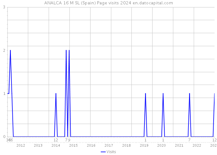 ANALCA 16 M SL (Spain) Page visits 2024 