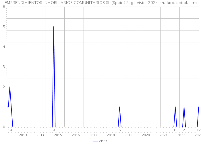 EMPRENDIMIENTOS INMOBILIARIOS COMUNITARIOS SL (Spain) Page visits 2024 