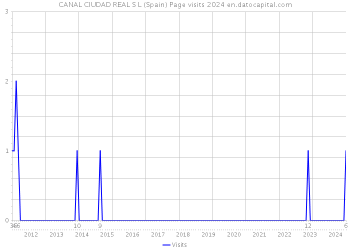 CANAL CIUDAD REAL S L (Spain) Page visits 2024 