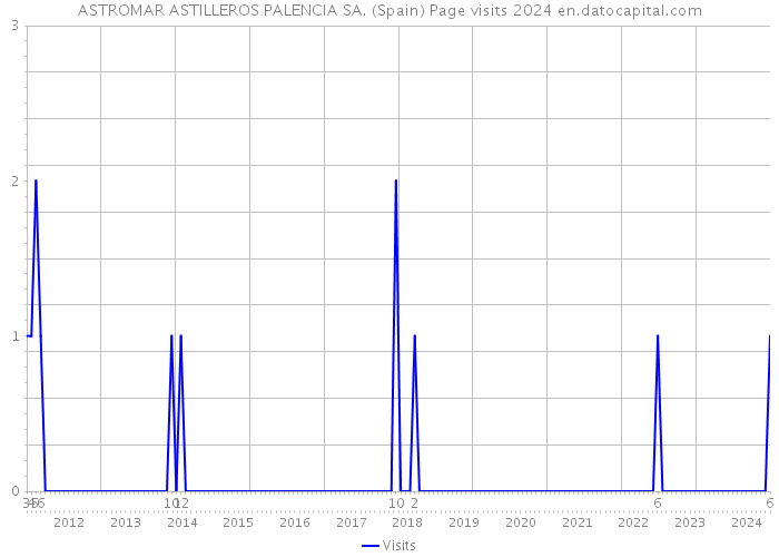 ASTROMAR ASTILLEROS PALENCIA SA. (Spain) Page visits 2024 