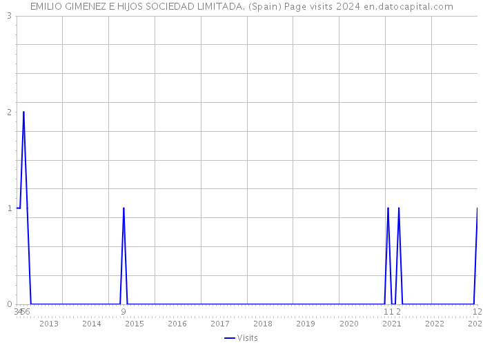 EMILIO GIMENEZ E HIJOS SOCIEDAD LIMITADA. (Spain) Page visits 2024 