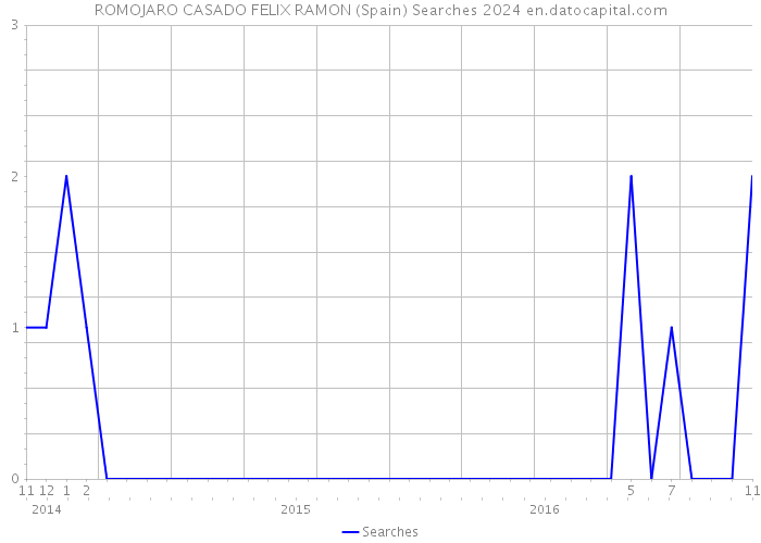 ROMOJARO CASADO FELIX RAMON (Spain) Searches 2024 