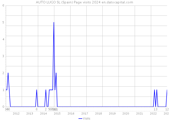 AUTO LUGO SL (Spain) Page visits 2024 