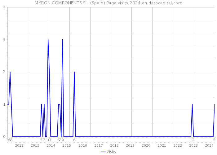 MYRON COMPONENTS SL. (Spain) Page visits 2024 