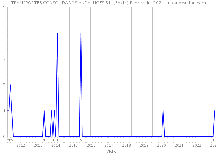 TRANSPORTES CONSOLIDADOS ANDALUCES S.L. (Spain) Page visits 2024 