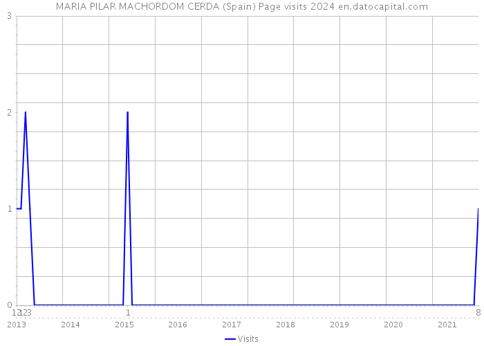 MARIA PILAR MACHORDOM CERDA (Spain) Page visits 2024 