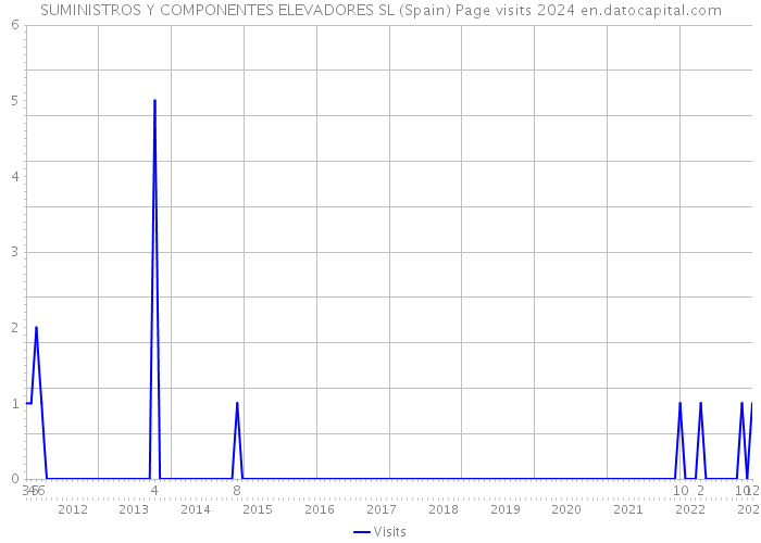 SUMINISTROS Y COMPONENTES ELEVADORES SL (Spain) Page visits 2024 