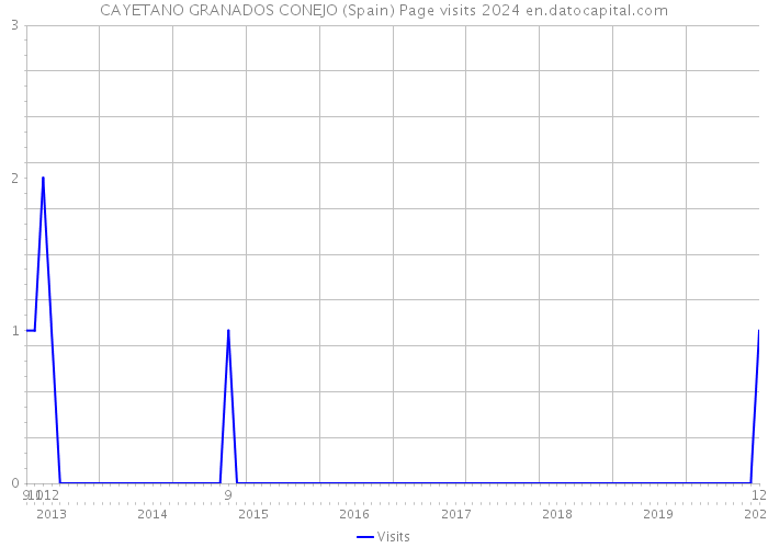 CAYETANO GRANADOS CONEJO (Spain) Page visits 2024 