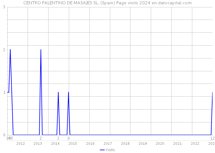 CENTRO PALENTINO DE MASAJES SL. (Spain) Page visits 2024 