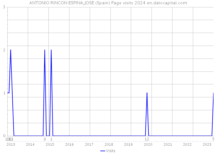 ANTONIO RINCON ESPINA,JOSE (Spain) Page visits 2024 