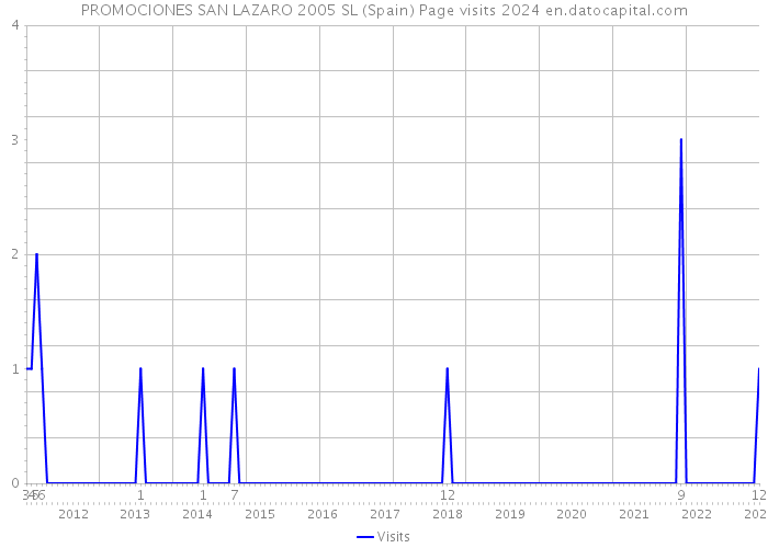 PROMOCIONES SAN LAZARO 2005 SL (Spain) Page visits 2024 