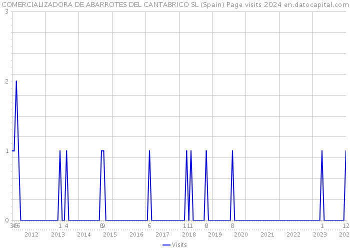 COMERCIALIZADORA DE ABARROTES DEL CANTABRICO SL (Spain) Page visits 2024 