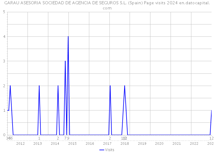 GARAU ASESORIA SOCIEDAD DE AGENCIA DE SEGUROS S.L. (Spain) Page visits 2024 