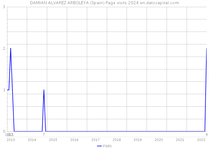 DAMIAN ALVAREZ ARBOLEYA (Spain) Page visits 2024 