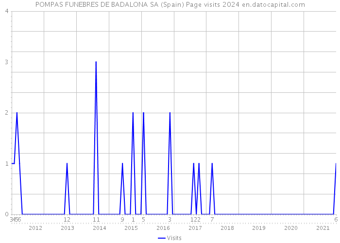 POMPAS FUNEBRES DE BADALONA SA (Spain) Page visits 2024 