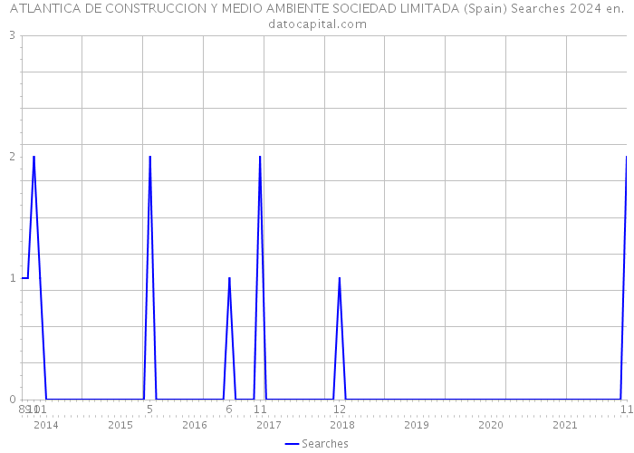 ATLANTICA DE CONSTRUCCION Y MEDIO AMBIENTE SOCIEDAD LIMITADA (Spain) Searches 2024 