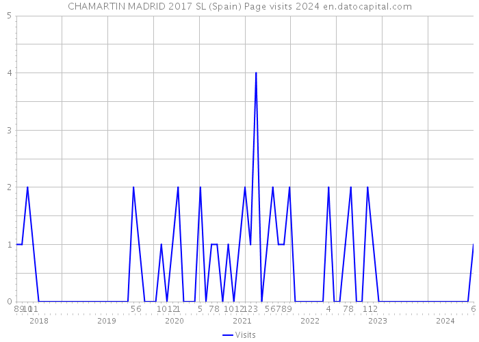 CHAMARTIN MADRID 2017 SL (Spain) Page visits 2024 