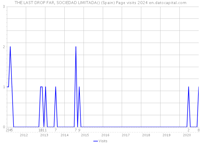 THE LAST DROP FAR, SOCIEDAD LIMITADA() (Spain) Page visits 2024 