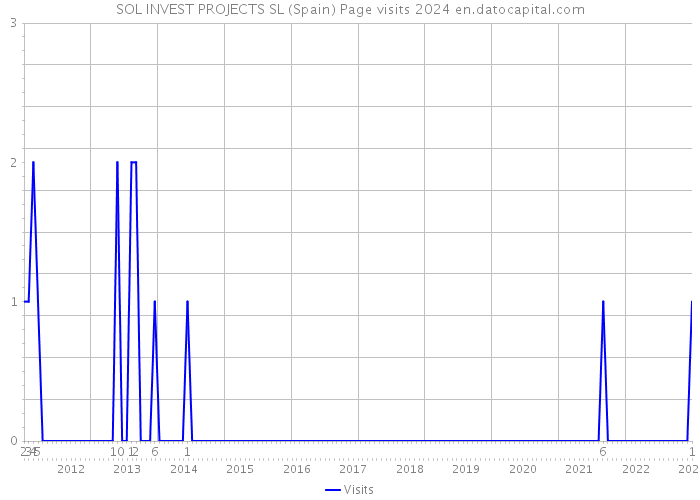 SOL INVEST PROJECTS SL (Spain) Page visits 2024 