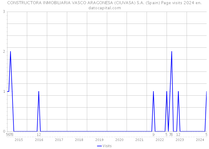 CONSTRUCTORA INMOBILIARIA VASCO ARAGONESA (CIUVASA) S.A. (Spain) Page visits 2024 