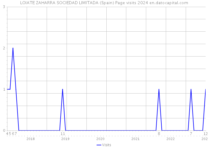 LOIATE ZAHARRA SOCIEDAD LIMITADA (Spain) Page visits 2024 