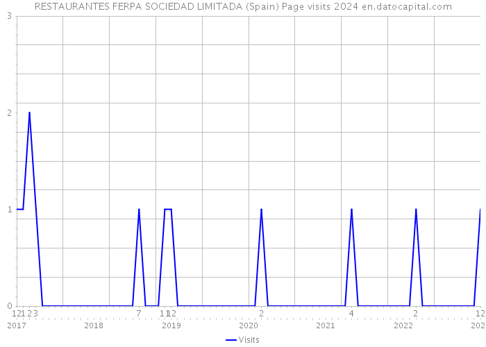 RESTAURANTES FERPA SOCIEDAD LIMITADA (Spain) Page visits 2024 
