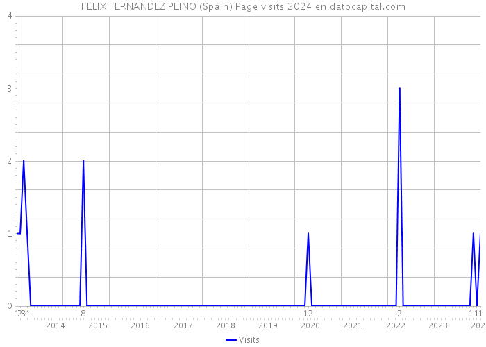 FELIX FERNANDEZ PEINO (Spain) Page visits 2024 