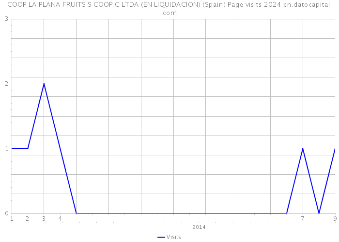 COOP LA PLANA FRUITS S COOP C LTDA (EN LIQUIDACION) (Spain) Page visits 2024 