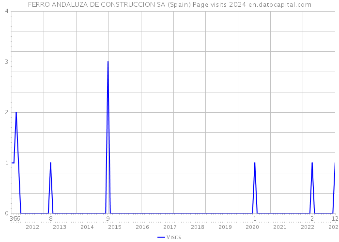 FERRO ANDALUZA DE CONSTRUCCION SA (Spain) Page visits 2024 