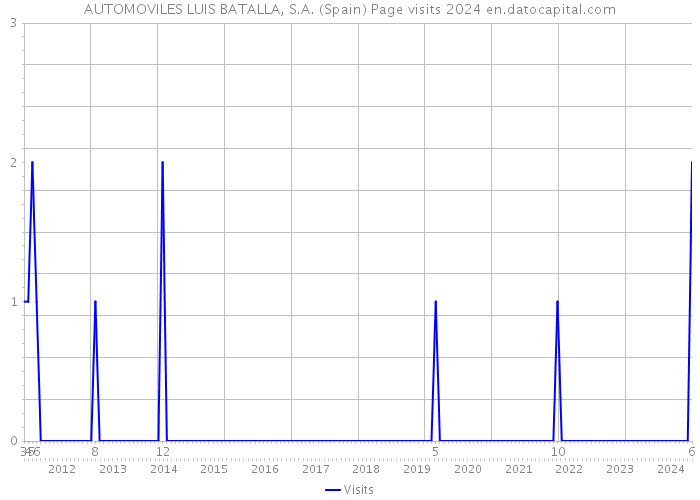 AUTOMOVILES LUIS BATALLA, S.A. (Spain) Page visits 2024 