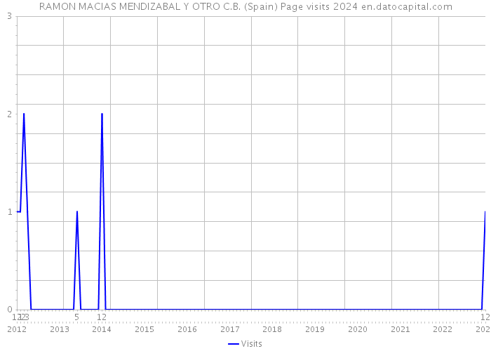 RAMON MACIAS MENDIZABAL Y OTRO C.B. (Spain) Page visits 2024 