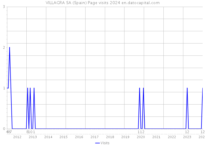 VILLAGRA SA (Spain) Page visits 2024 