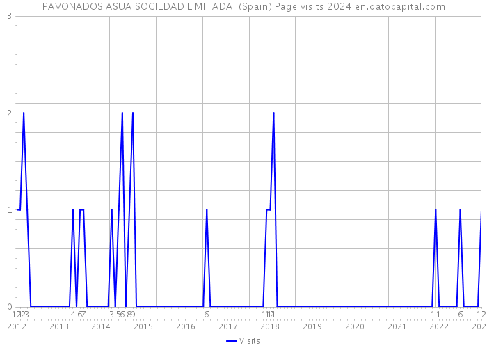 PAVONADOS ASUA SOCIEDAD LIMITADA. (Spain) Page visits 2024 