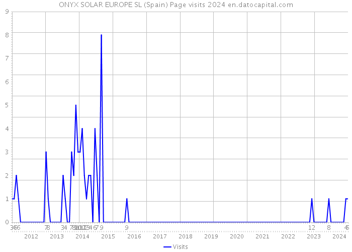 ONYX SOLAR EUROPE SL (Spain) Page visits 2024 