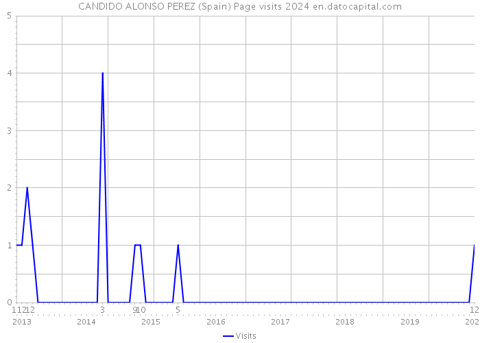CANDIDO ALONSO PEREZ (Spain) Page visits 2024 