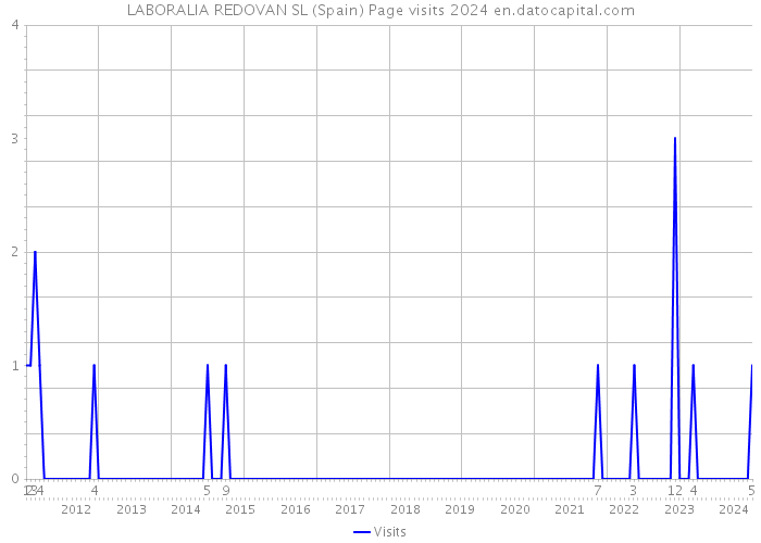 LABORALIA REDOVAN SL (Spain) Page visits 2024 