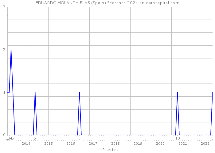 EDUARDO HOLANDA BLAS (Spain) Searches 2024 