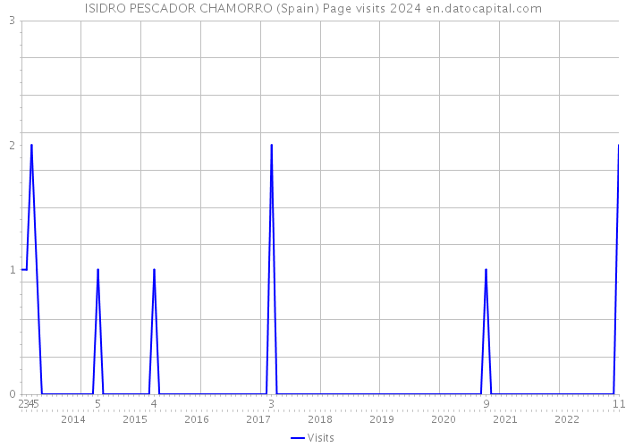 ISIDRO PESCADOR CHAMORRO (Spain) Page visits 2024 