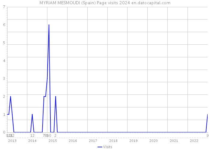 MYRIAM MESMOUDI (Spain) Page visits 2024 
