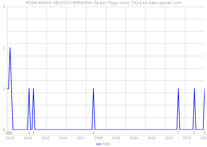 ROSA MARIA VELASCO MIRANDA (Spain) Page visits 2024 
