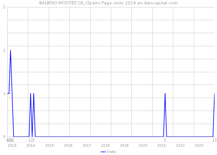 BALBINO MONTES GIL (Spain) Page visits 2024 