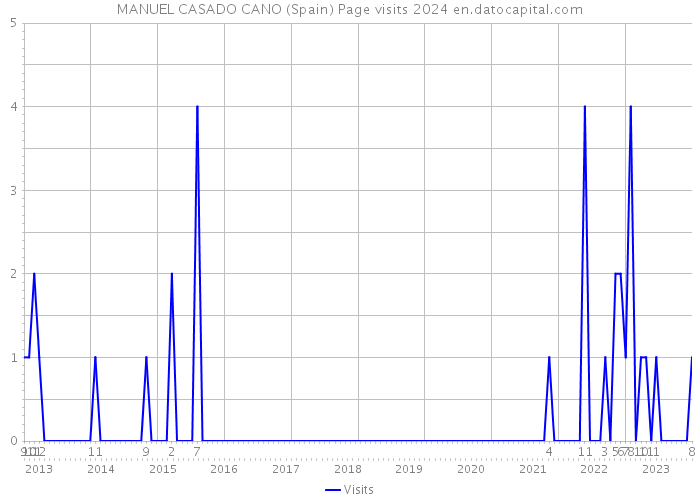 MANUEL CASADO CANO (Spain) Page visits 2024 